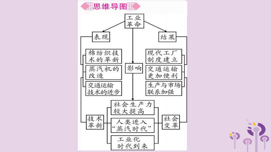 2019年秋九年级历史上册 第7单元 工业革命和工人运动的兴起 第20课 第一次工业革命习题课件 新人教版_第4页