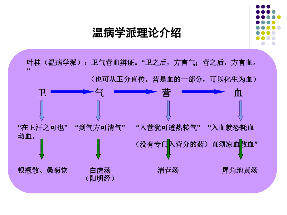 方剂学课件第十章-清热剂_第3页