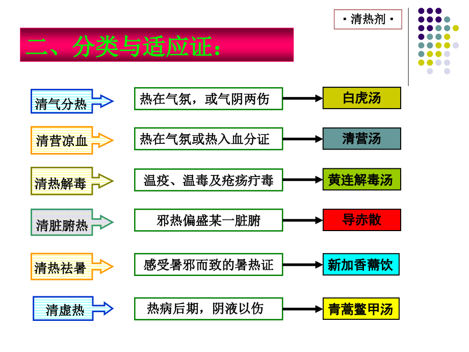 方剂学课件第十章-清热剂_第4页