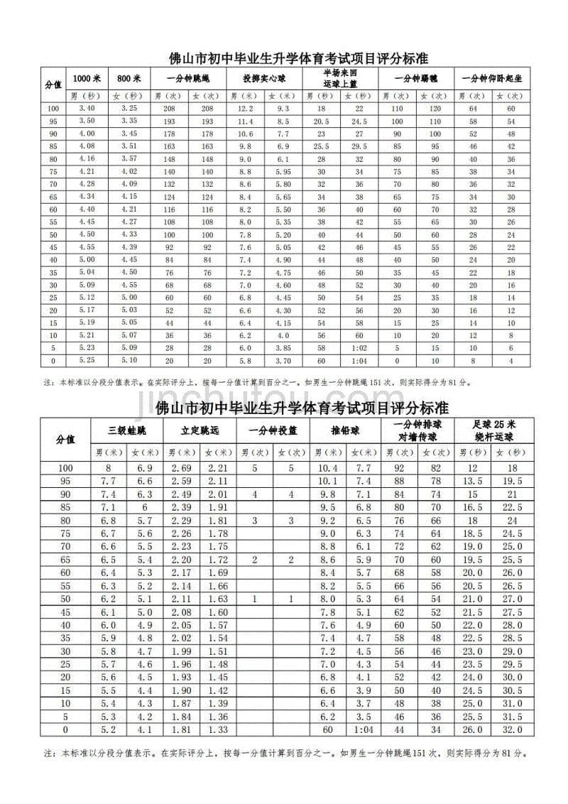 2019年佛山中考体育评分细则_第5页