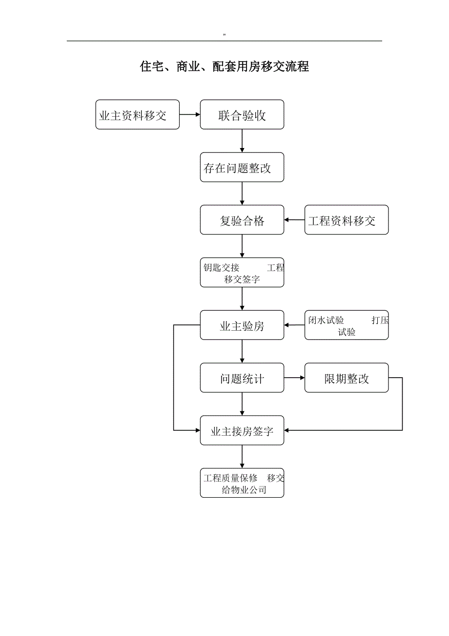 房地产公司地物业管理单位移交管理解决方法办法_第1页