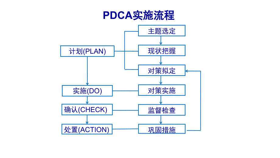 pdca 案例_第3页