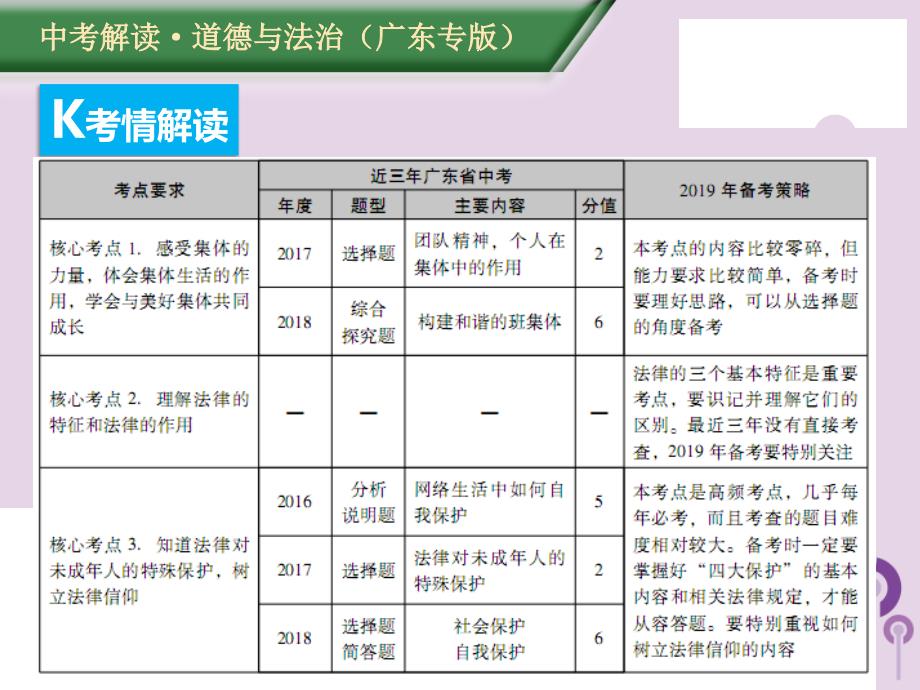 （广东专版）2019年中考道德与法治解读总复习 知识专题五 走进社会生活 承担社会责任课件_第2页