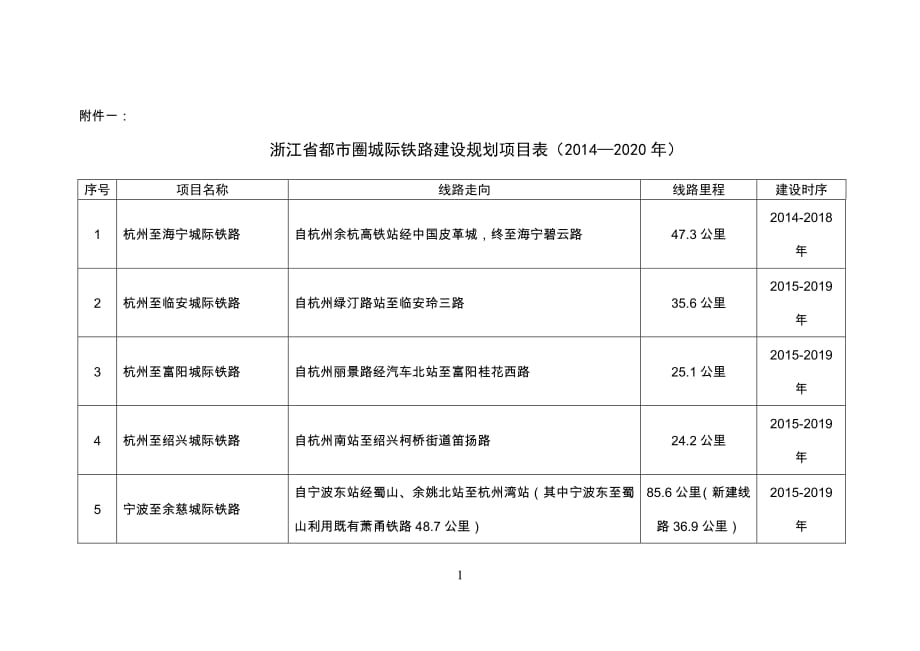 《浙江省都市圈城际铁路建设规划项目表(2014—2020年)》_第1页