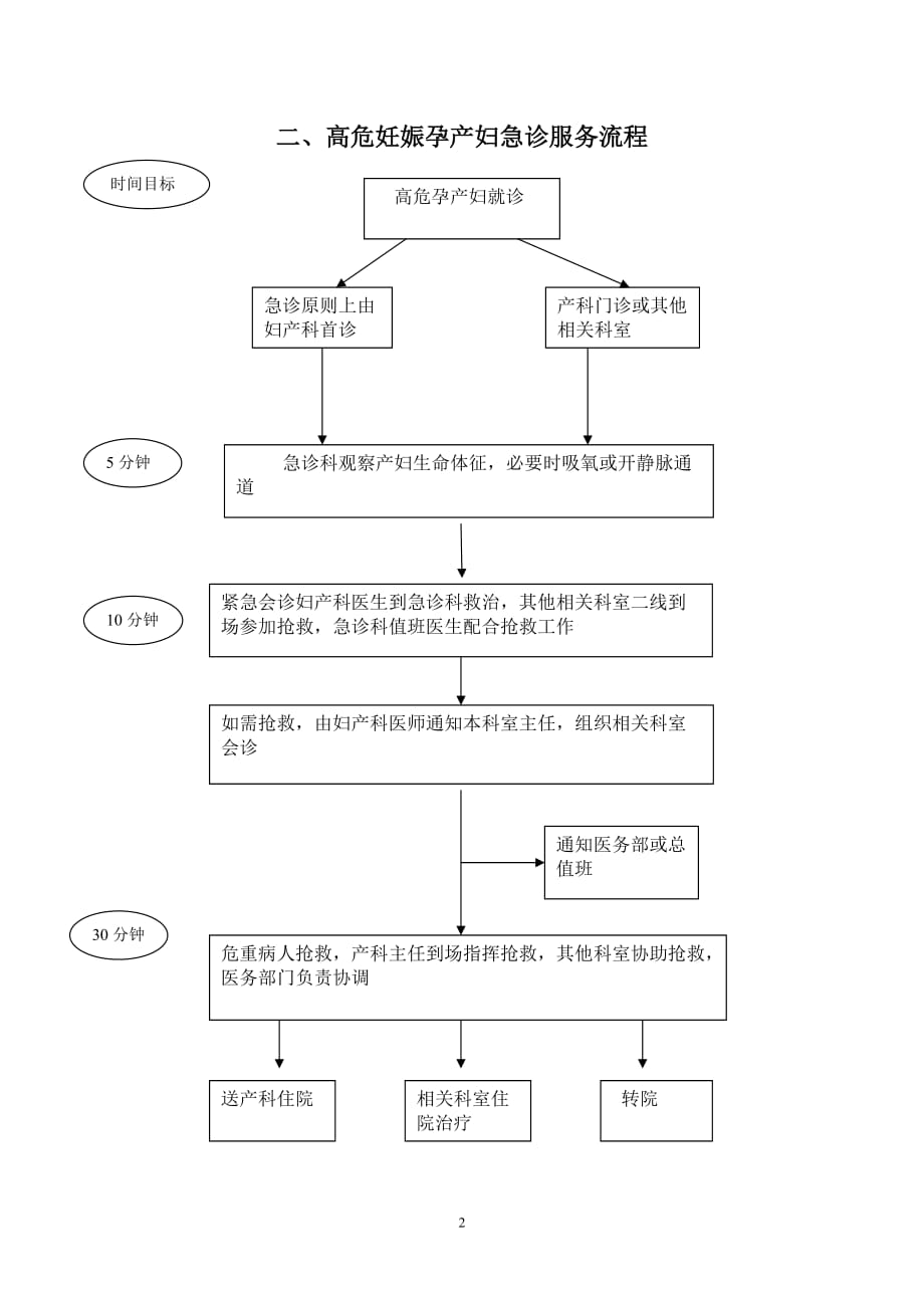 2015-7-16孕产妇急诊服务流程_第2页