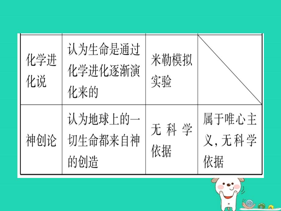 2019年中考生物 第6单元 第3章 生物的起源与进化 第4章 现代生物技术教材复习课件 冀教版_第3页