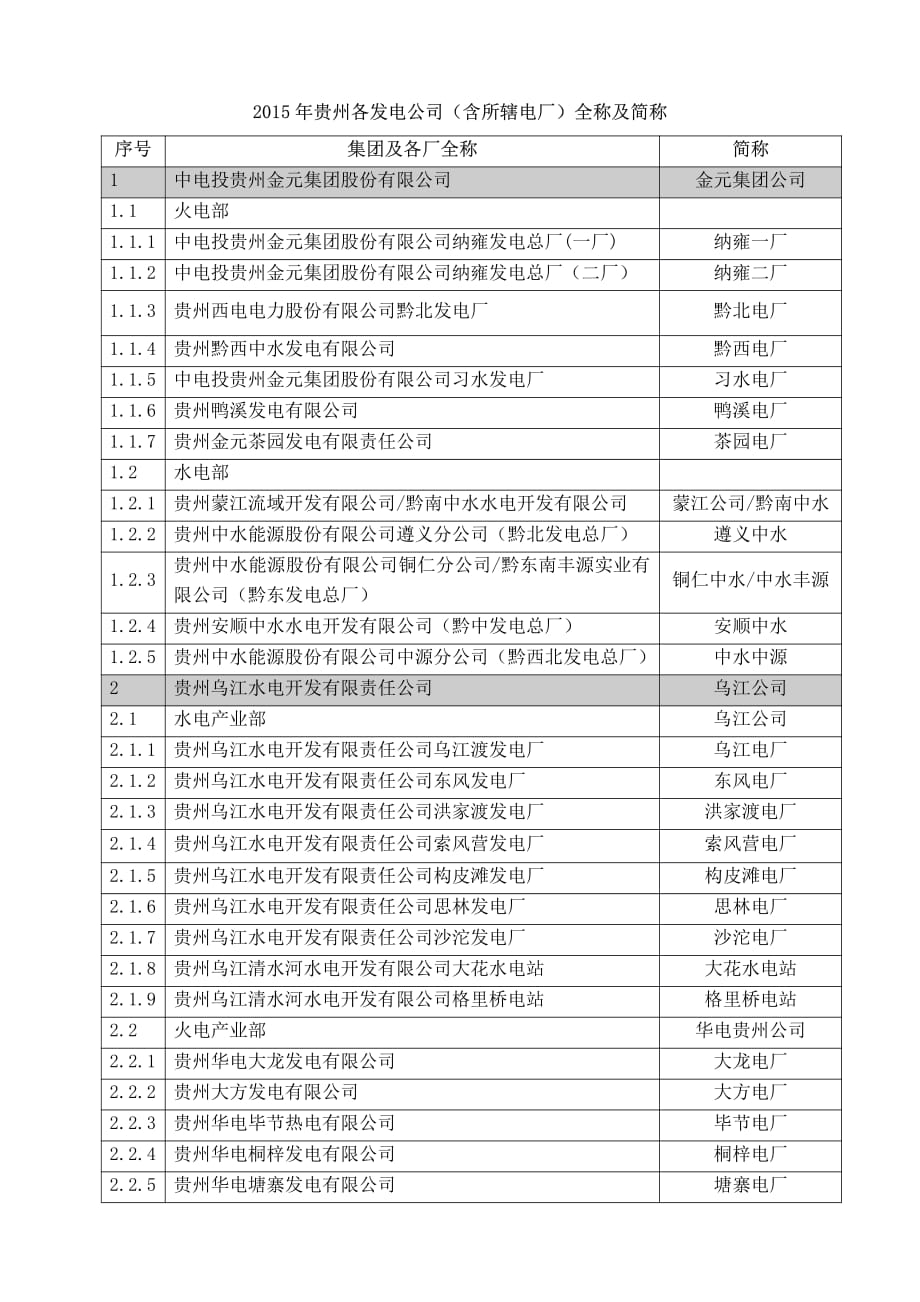 2015年贵州省内各发电集团和电厂全称及简称_第1页