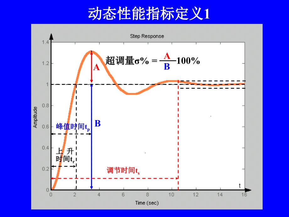 动态性能指标定义概述_第1页