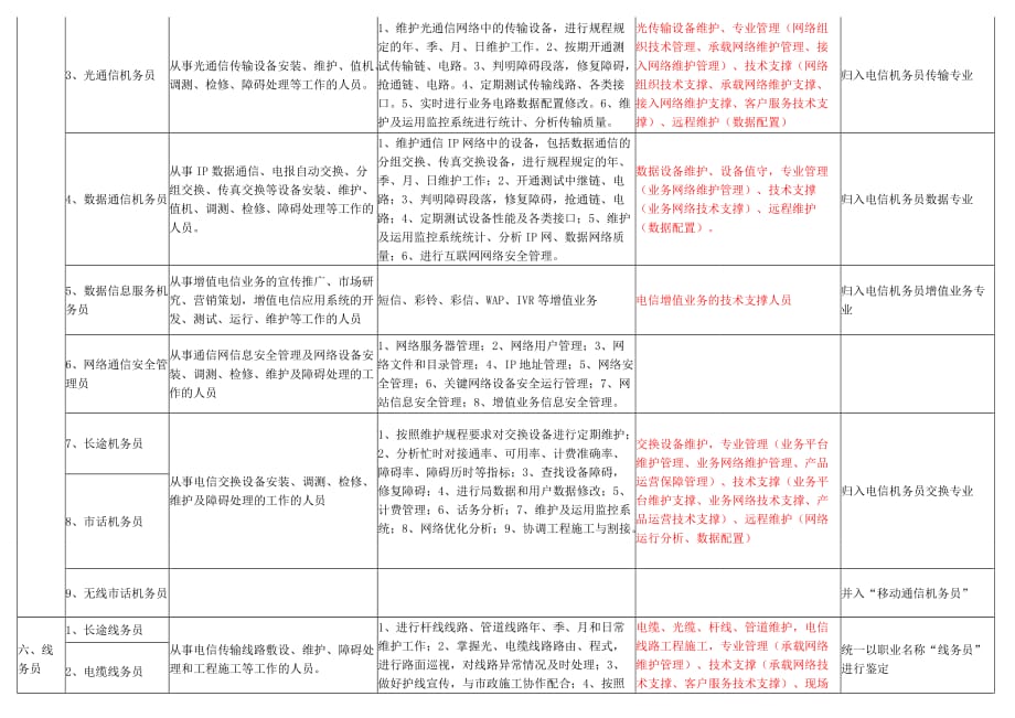 通信行业职业(工种)与企业岗位对应表_第3页