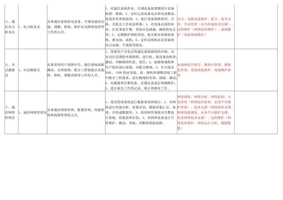 通信行业职业(工种)与企业岗位对应表_第5页