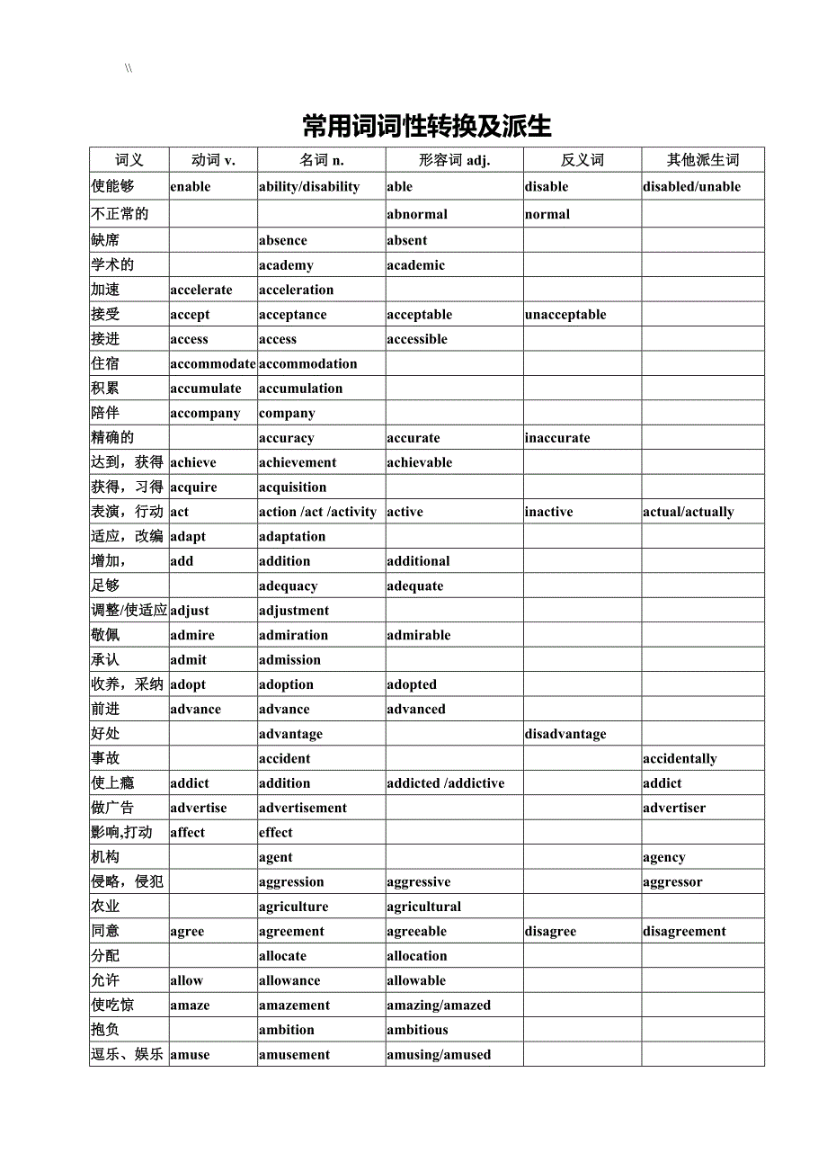 高考.英语词汇词性转换_第1页