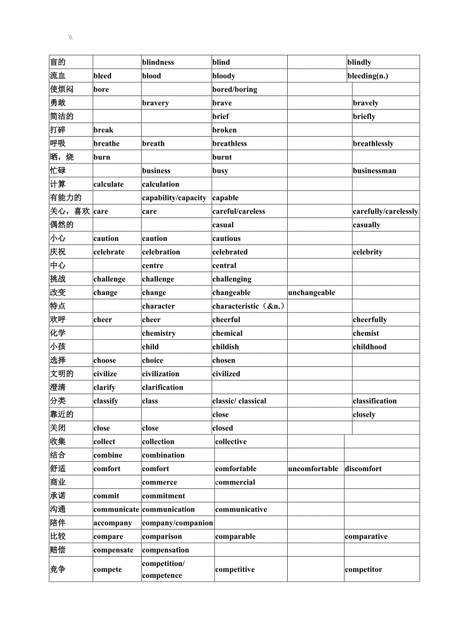 高考.英语词汇词性转换_第3页