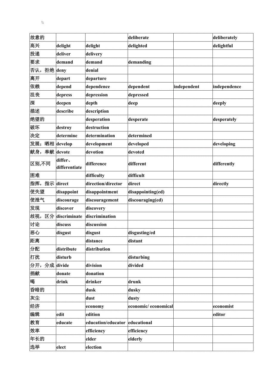 高考.英语词汇词性转换_第5页