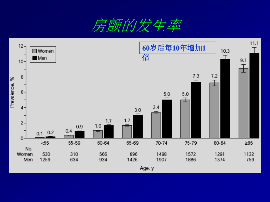 房颤的规范化抗凝治疗(2010424)_第2页