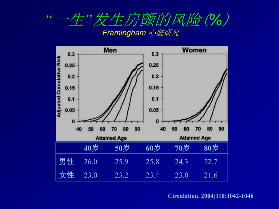 房颤的规范化抗凝治疗(2010424)_第3页