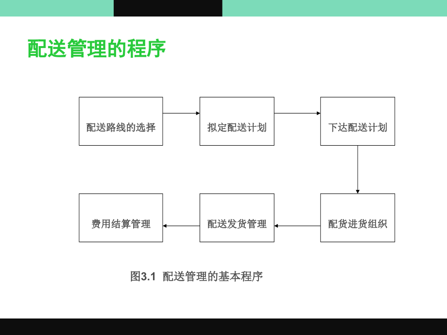 物流管理配送优化算法_第3页