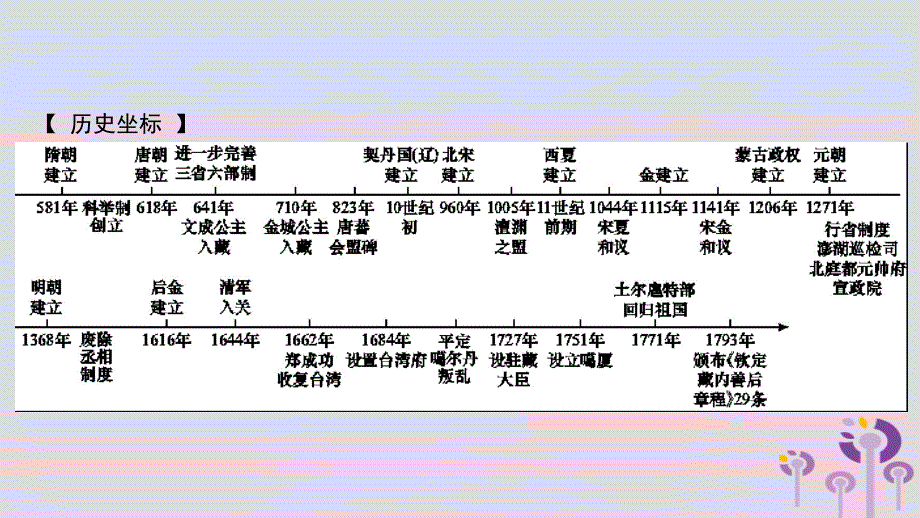 2019春七年级历史下册 专题二 政治制度与民族关系课件 新人教版_第2页