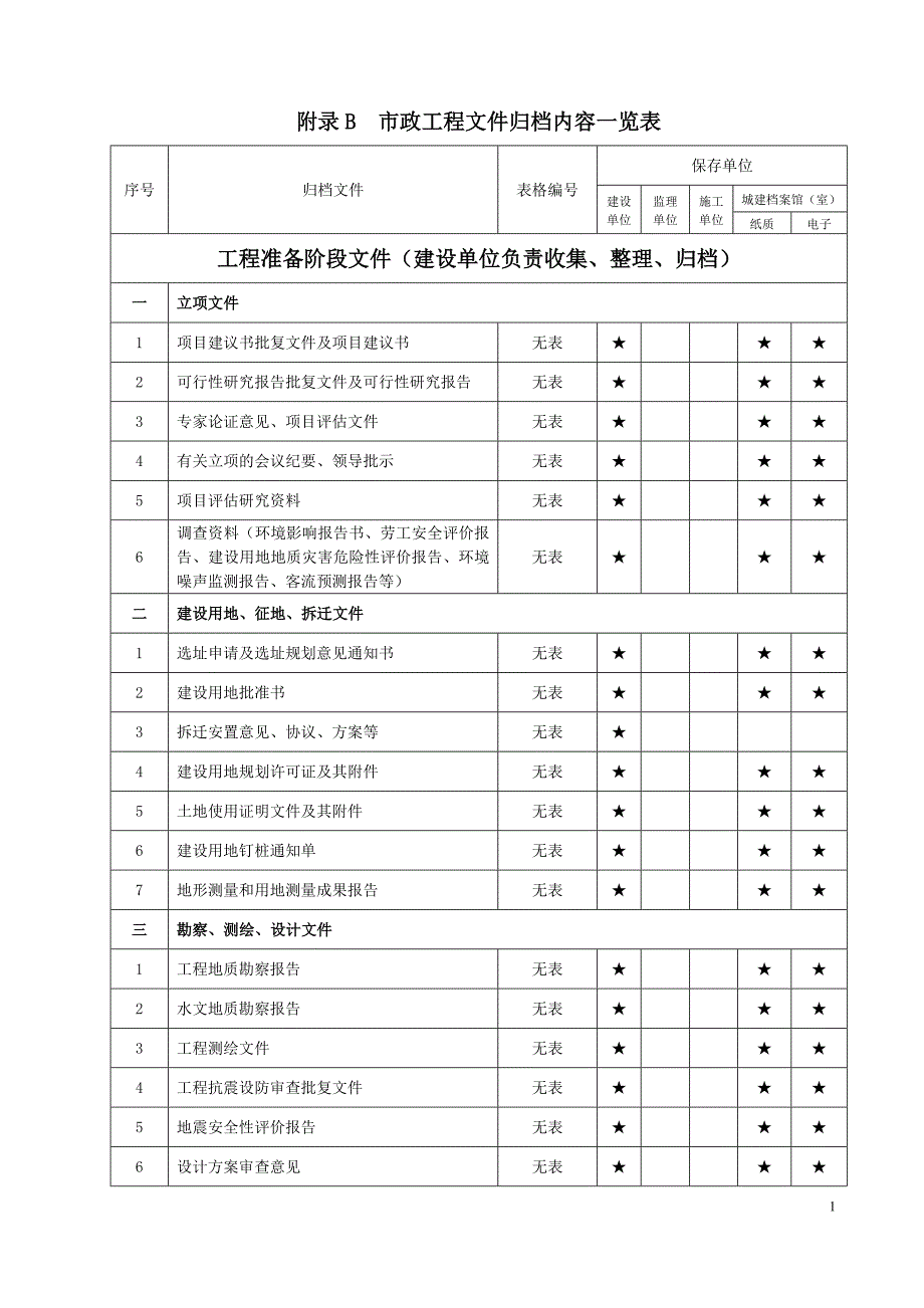 2018年重庆市政工程文件归档内容一览表_第1页