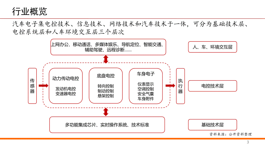 汽车电子行业调研报告_第3页