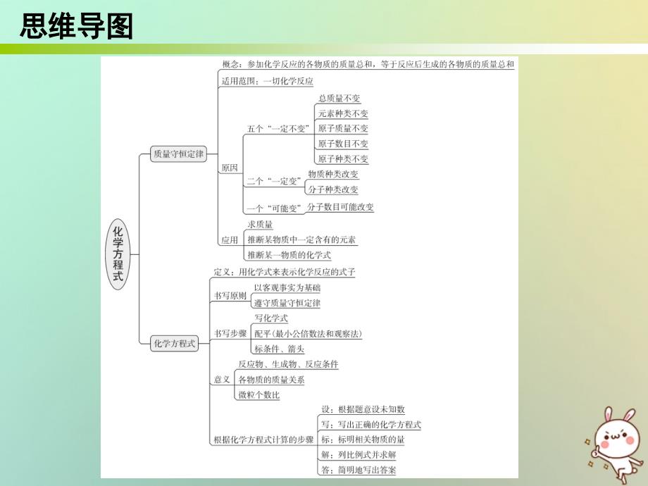 2018秋九年级化学上册 期末复习精炼 第五单元 化学方程式 专题一 本章知识梳理课件 （新版）新人教版_第2页