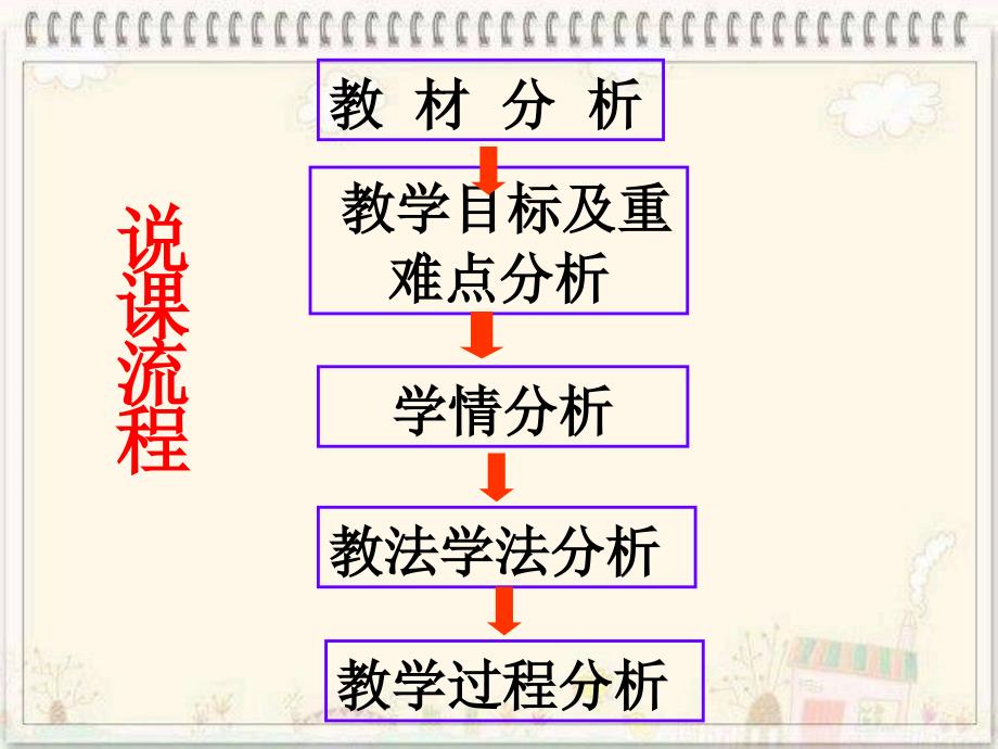 二次函数图象和性质说课课件_第2页