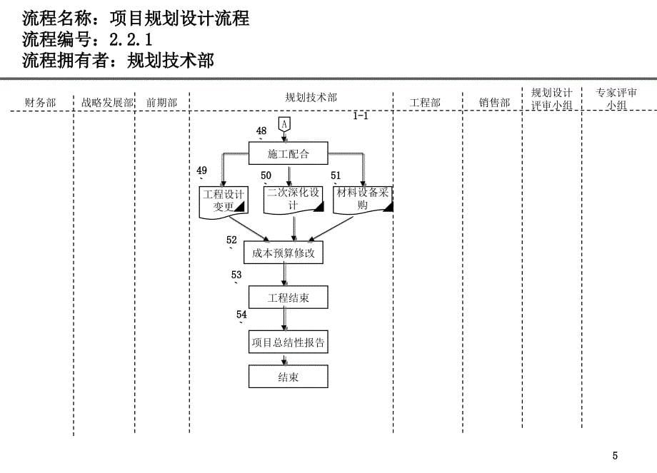 房地产公司各部门流程图--研发部流程zty_第5页