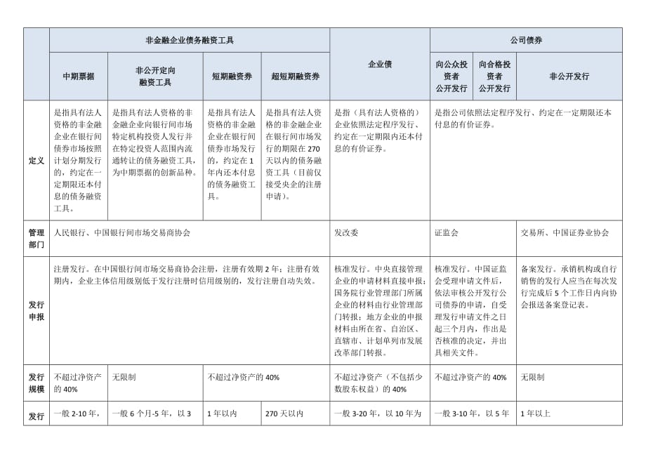 企业债、公司债及其他债务融资工具比较资料_第1页