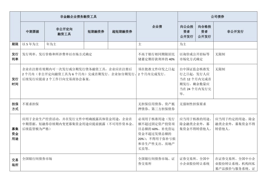 企业债、公司债及其他债务融资工具比较资料_第2页