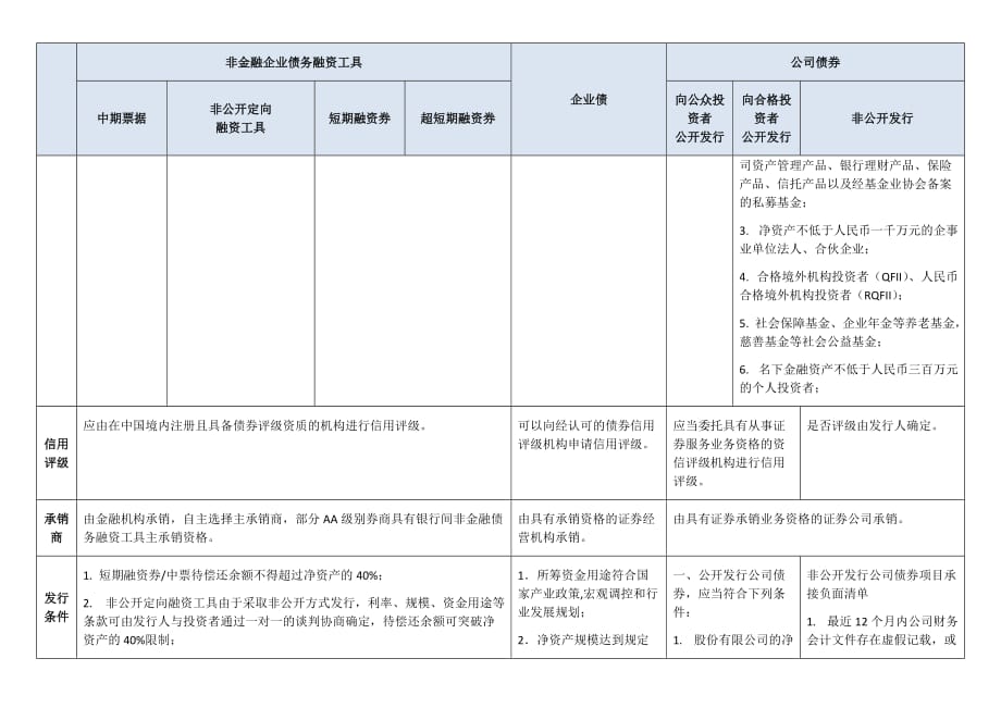 企业债、公司债及其他债务融资工具比较资料_第4页