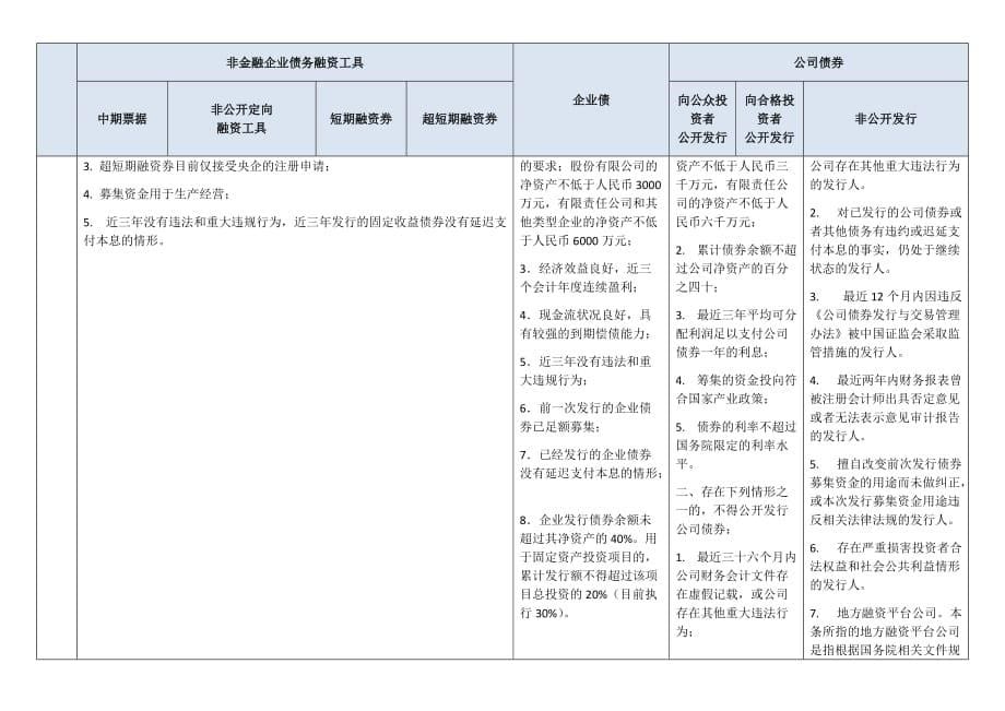 企业债、公司债及其他债务融资工具比较资料_第5页