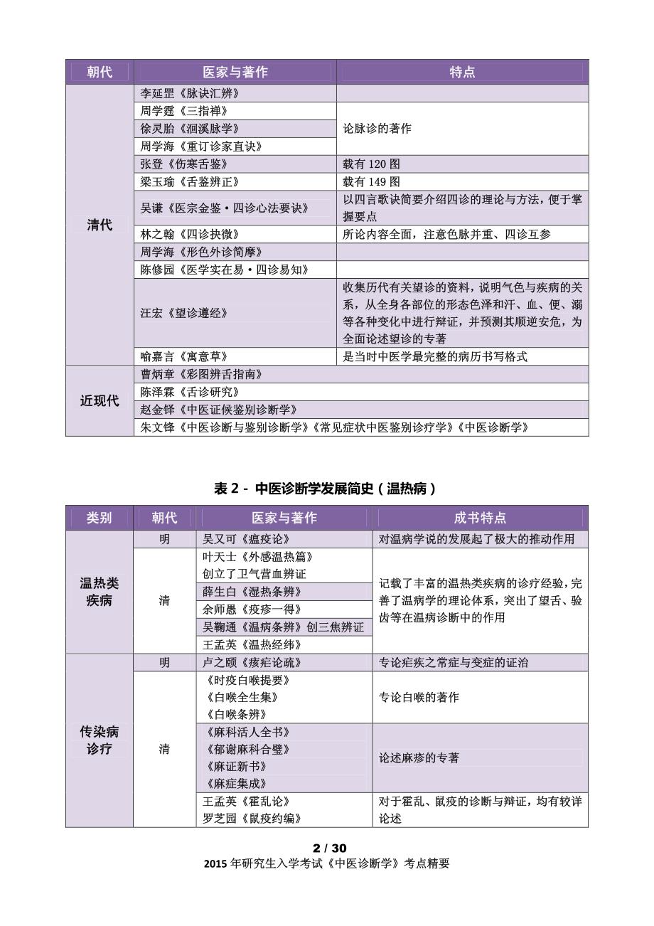 2015考研《中医诊断学》考点精华总结(完美打印版).pdf_第2页