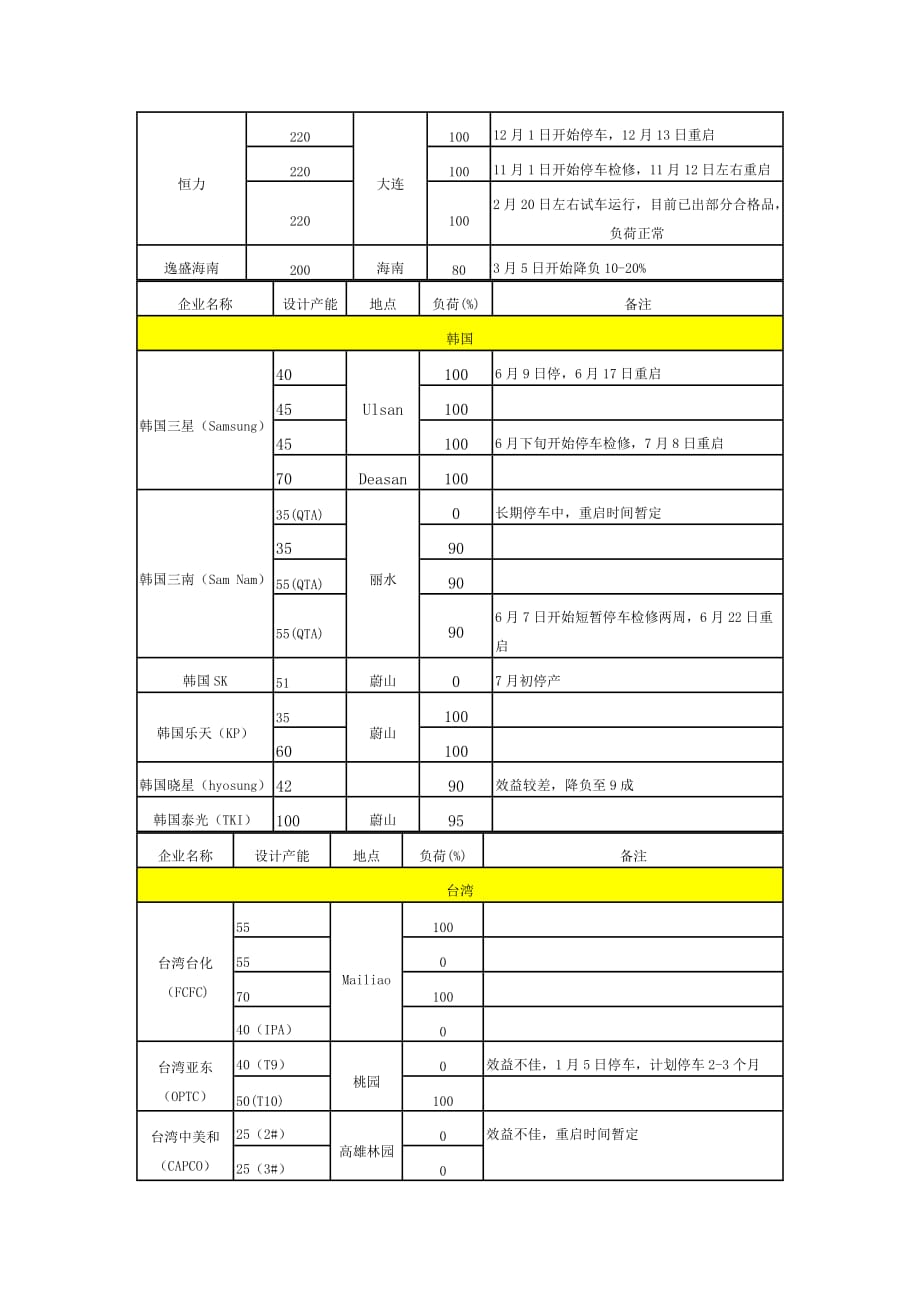 国内目前PTA生产企业一览表资料_第4页