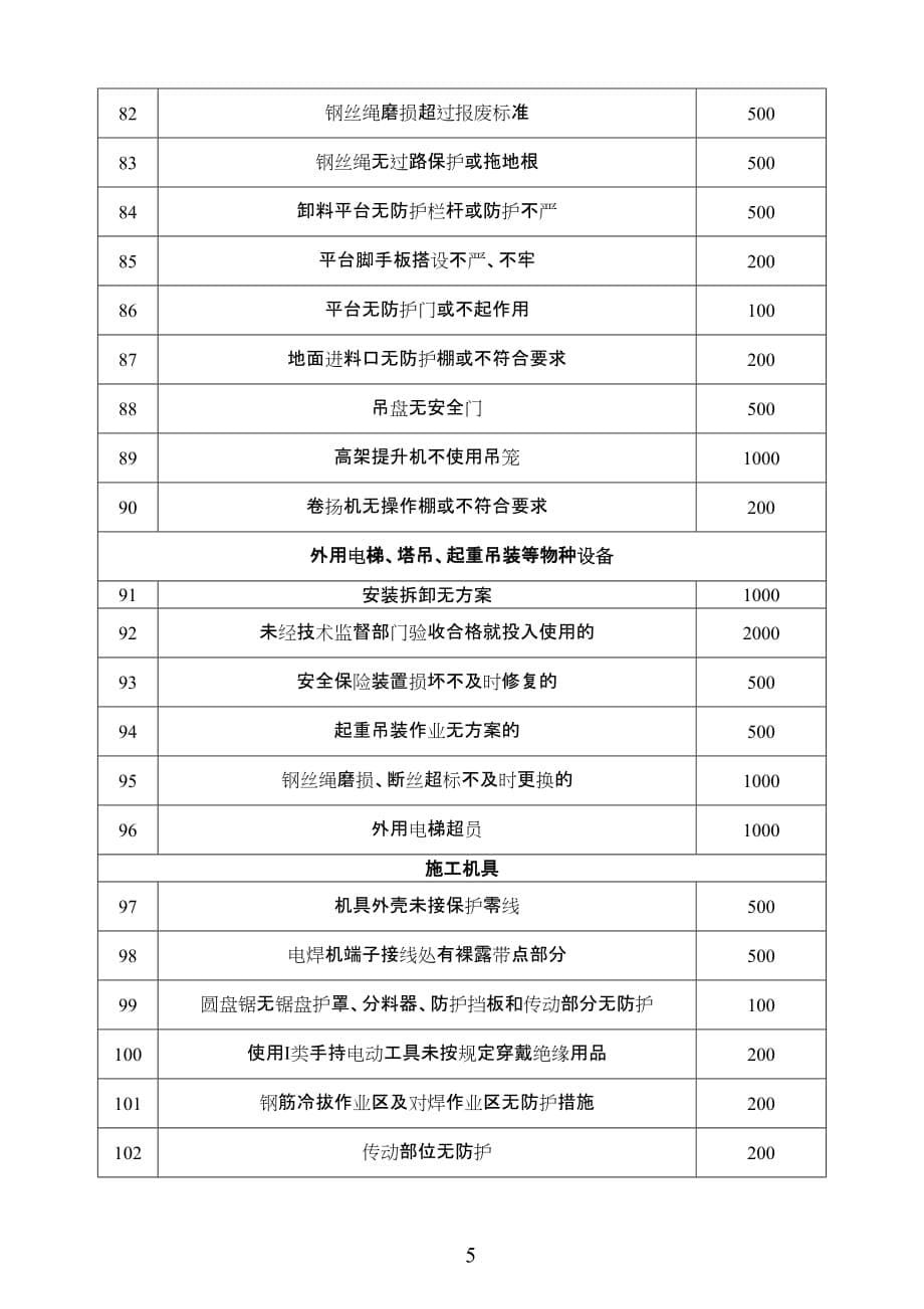 安全生产、文明施工不合格项罚款一览表_第5页