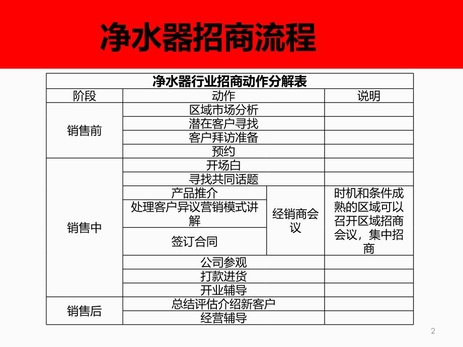 营销人员招商培训_第2页