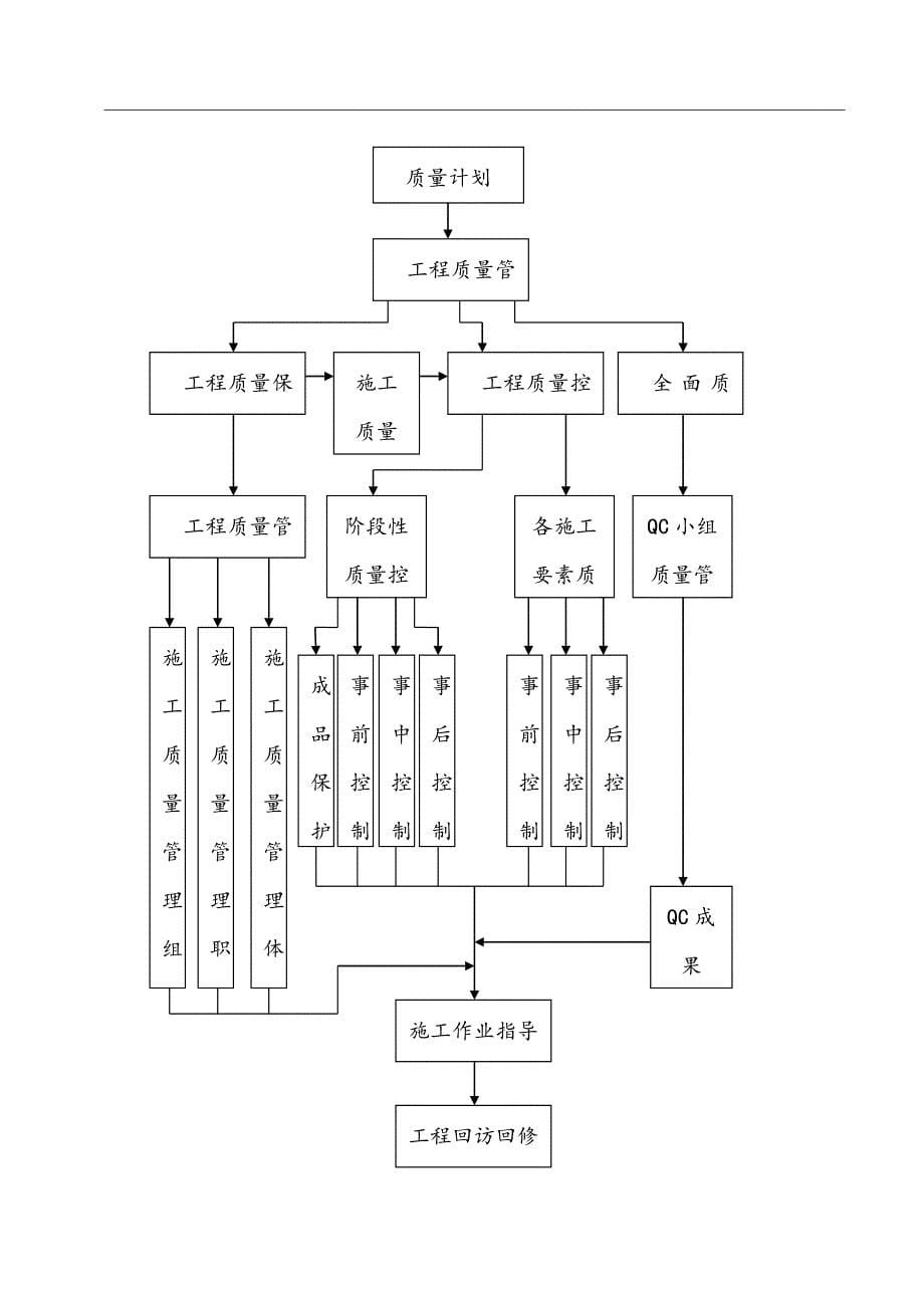 施工项目质量管理体系资料_第5页