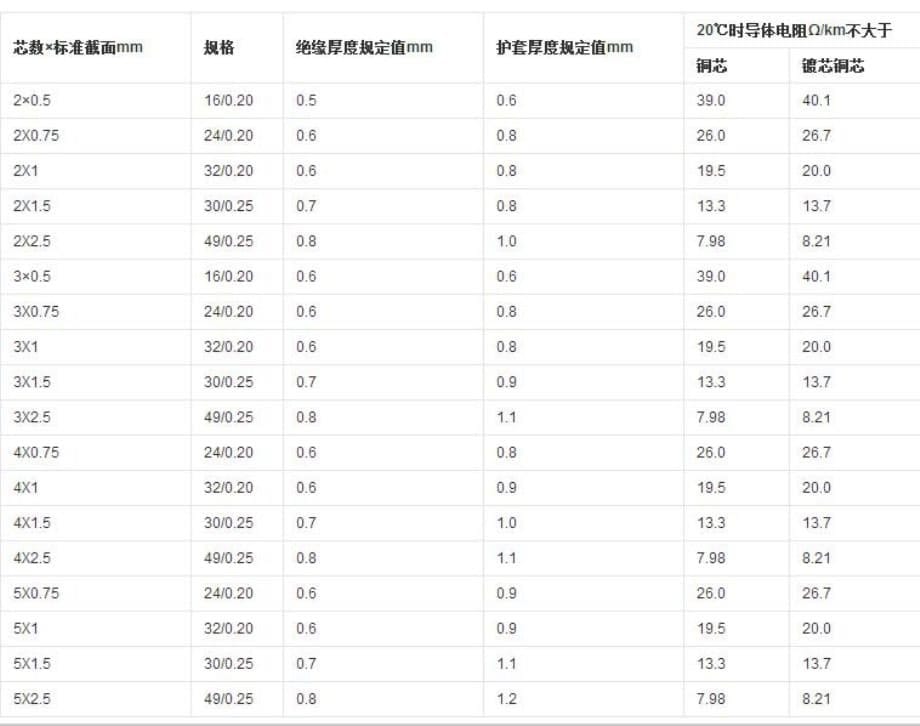 rv系列电线规格_第5页