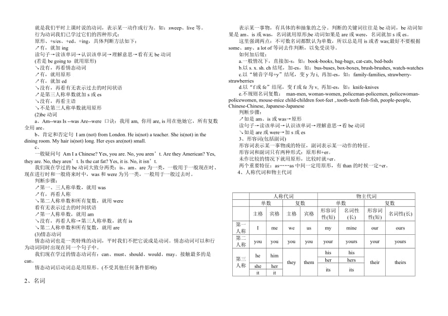 小学英语语法知识点汇总(8k)_第2页