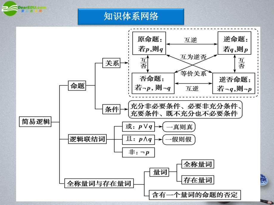 《常用逻辑用语》复习课_第2页