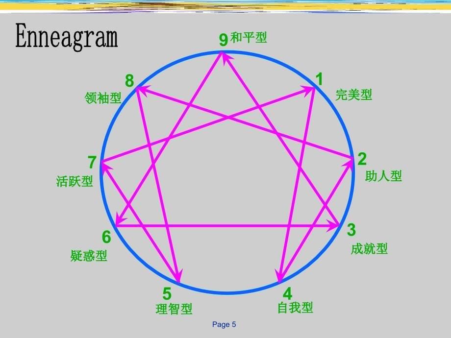 李博文—九型人格工作坊_第5页