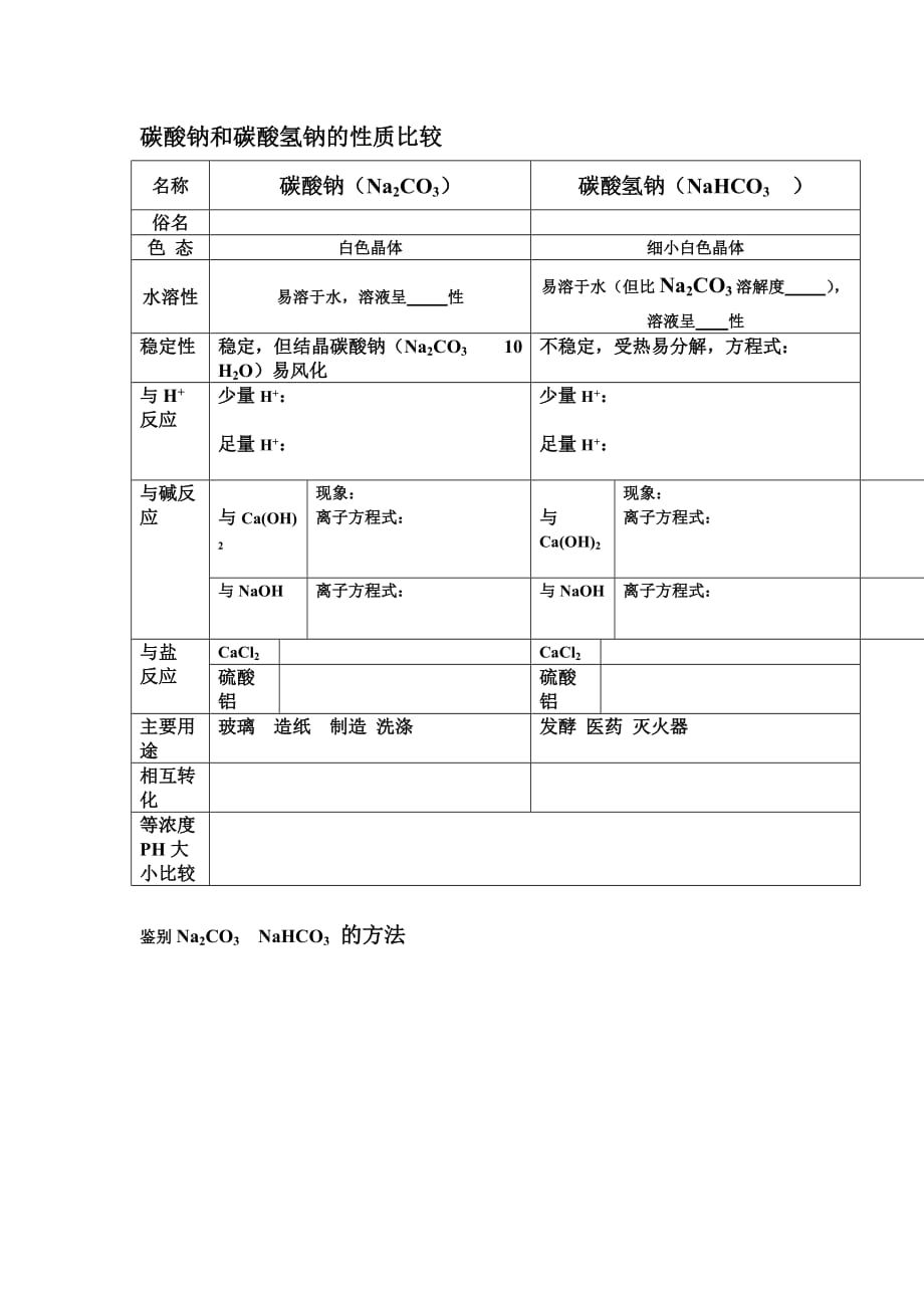 碳酸钠与碳酸氢钠对比表_第1页