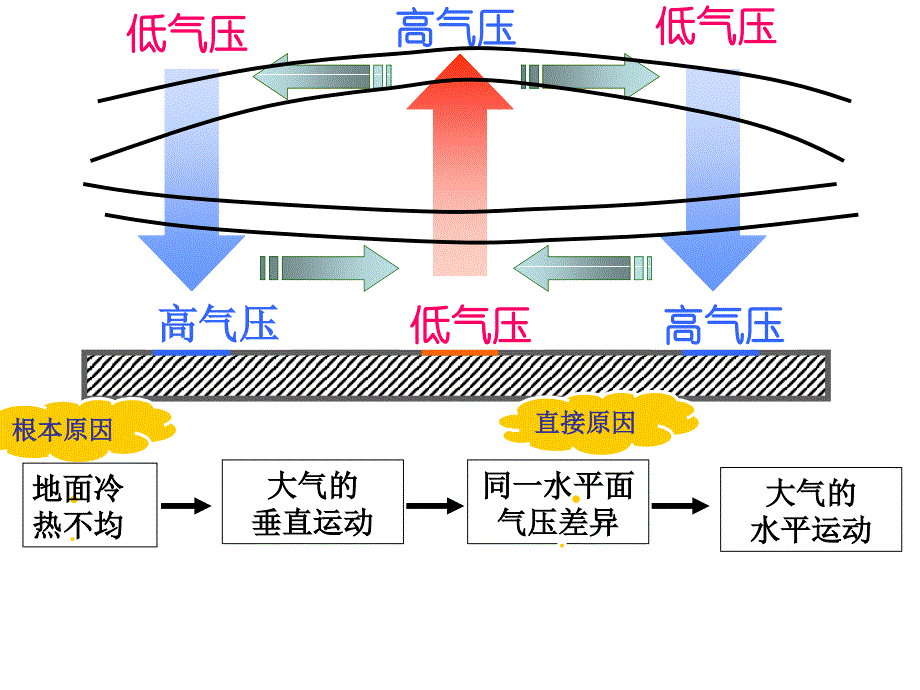 大气的水平运动—公开课课件10.18_第1页