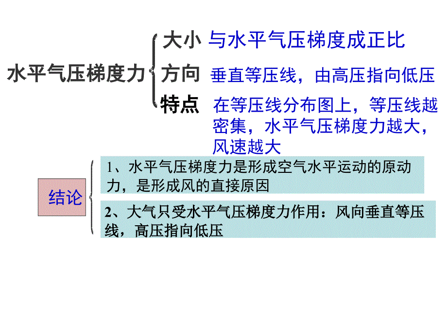 大气的水平运动—公开课课件10.18_第4页