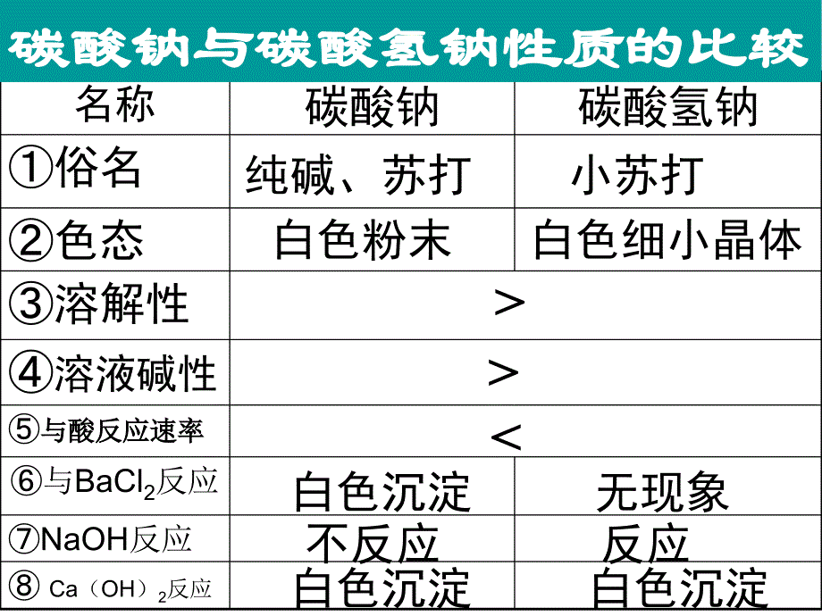 碳酸钠与碳酸氢钠对比表格_第2页