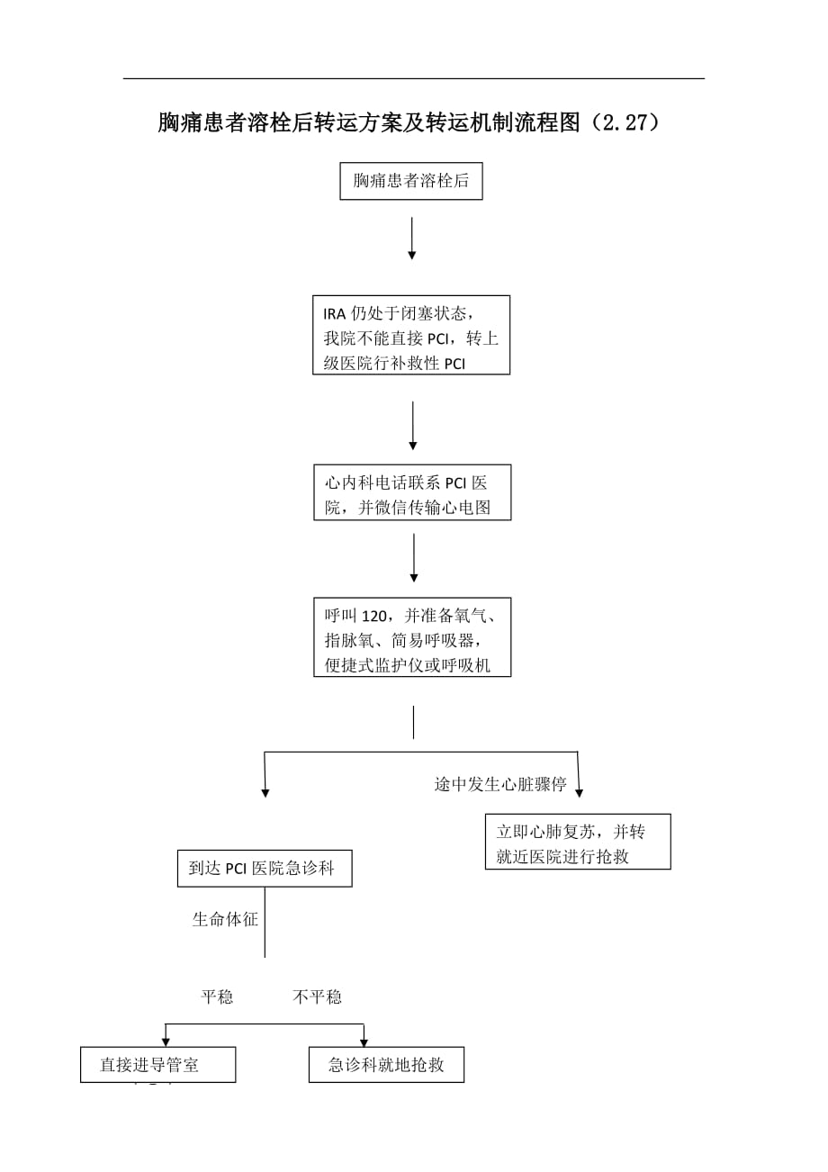 胸痛患者溶栓转运方案及转运机制流程图2.27_第1页