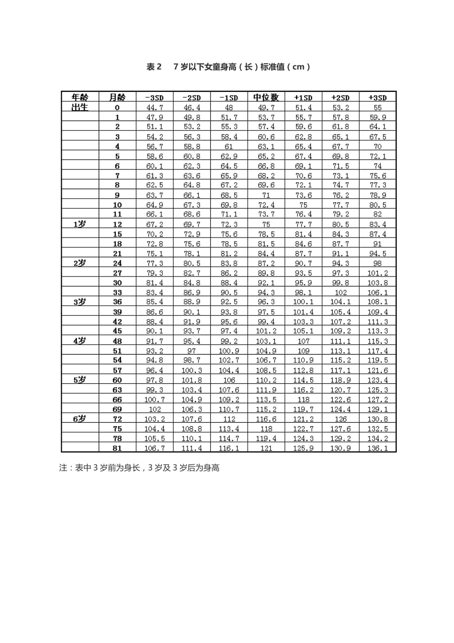 7岁以下儿童身高体重对应表.doc_第2页