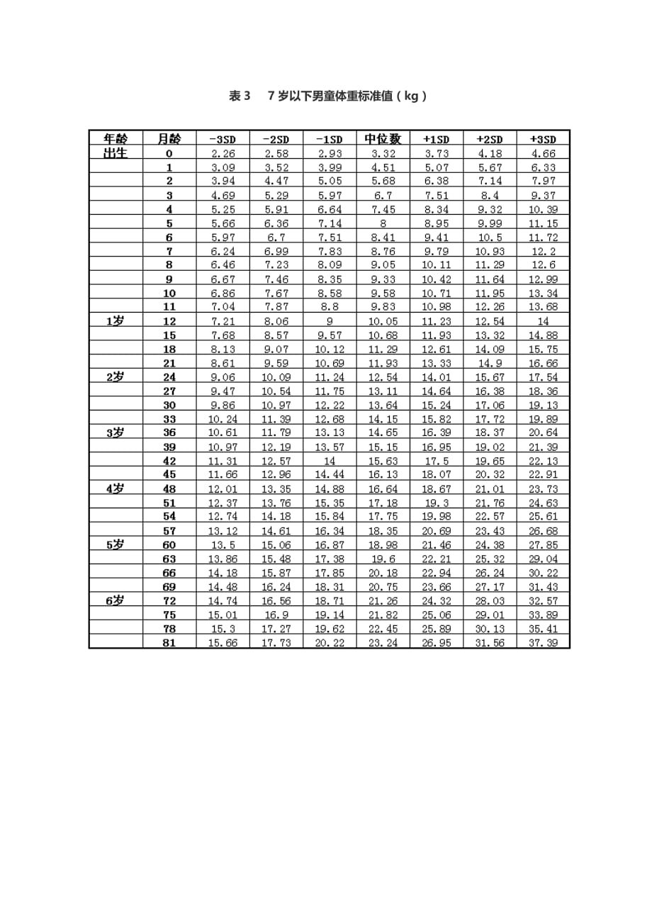 7岁以下儿童身高体重对应表.doc_第3页