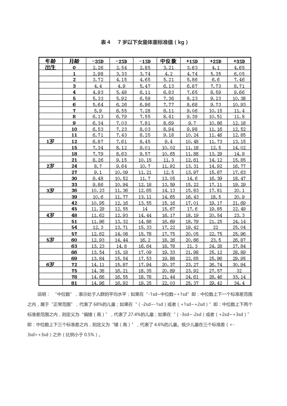 7岁以下儿童身高体重对应表.doc_第4页