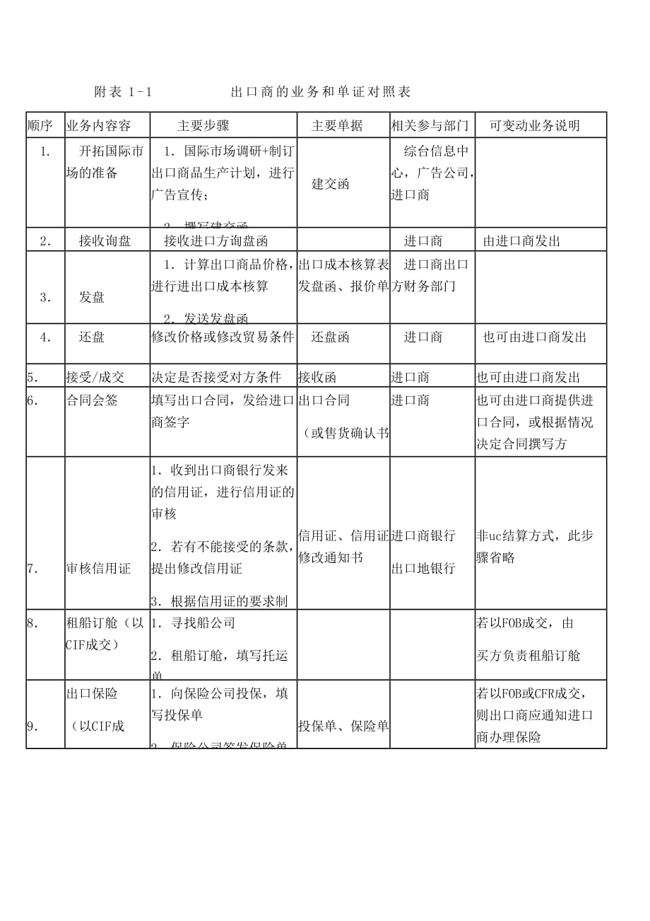 进出口贸易流程及所需单据资料_第1页