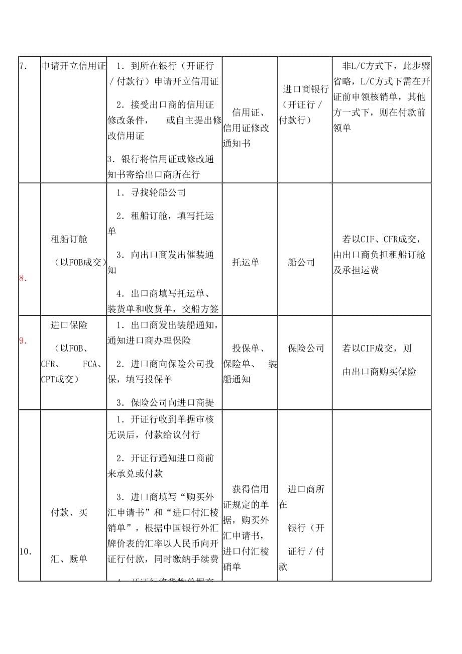 进出口贸易流程及所需单据资料_第5页