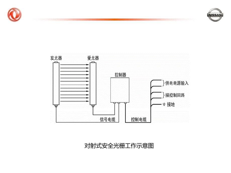 安全光栅培训资料+(pptminimizer)_第5页